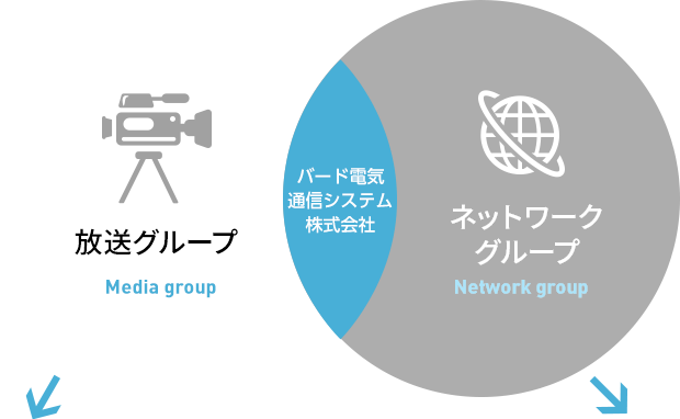 放送グループ Media group BIRDCORE ネットワークグループ Network group